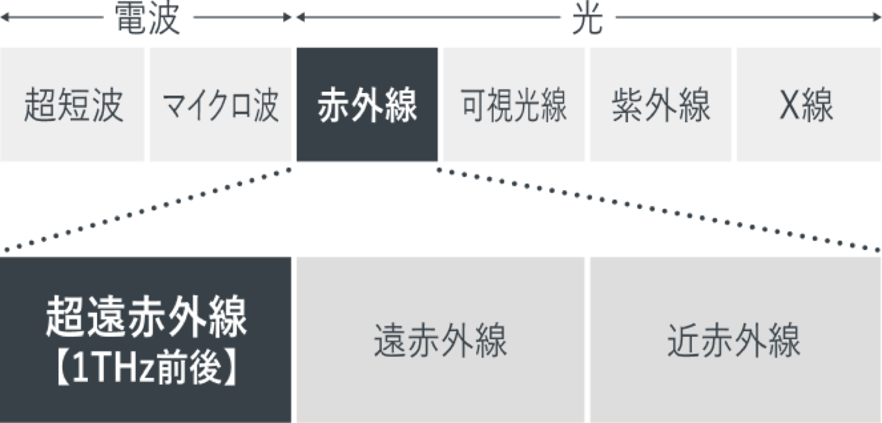 電磁波スペクトル図 超遠赤外線（1THz前後）の位置