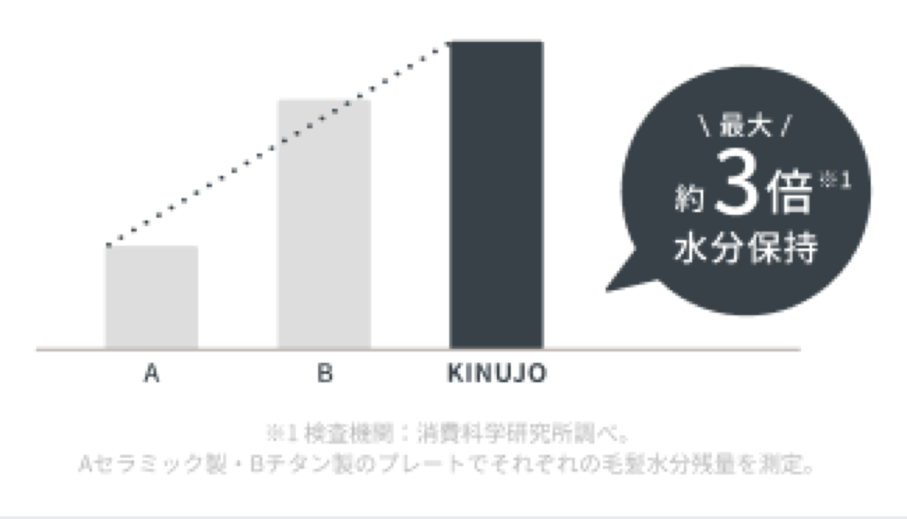 セラミック製・チタン製プレートとKINUJOの毛髪水分残量を比較した棒グラフ