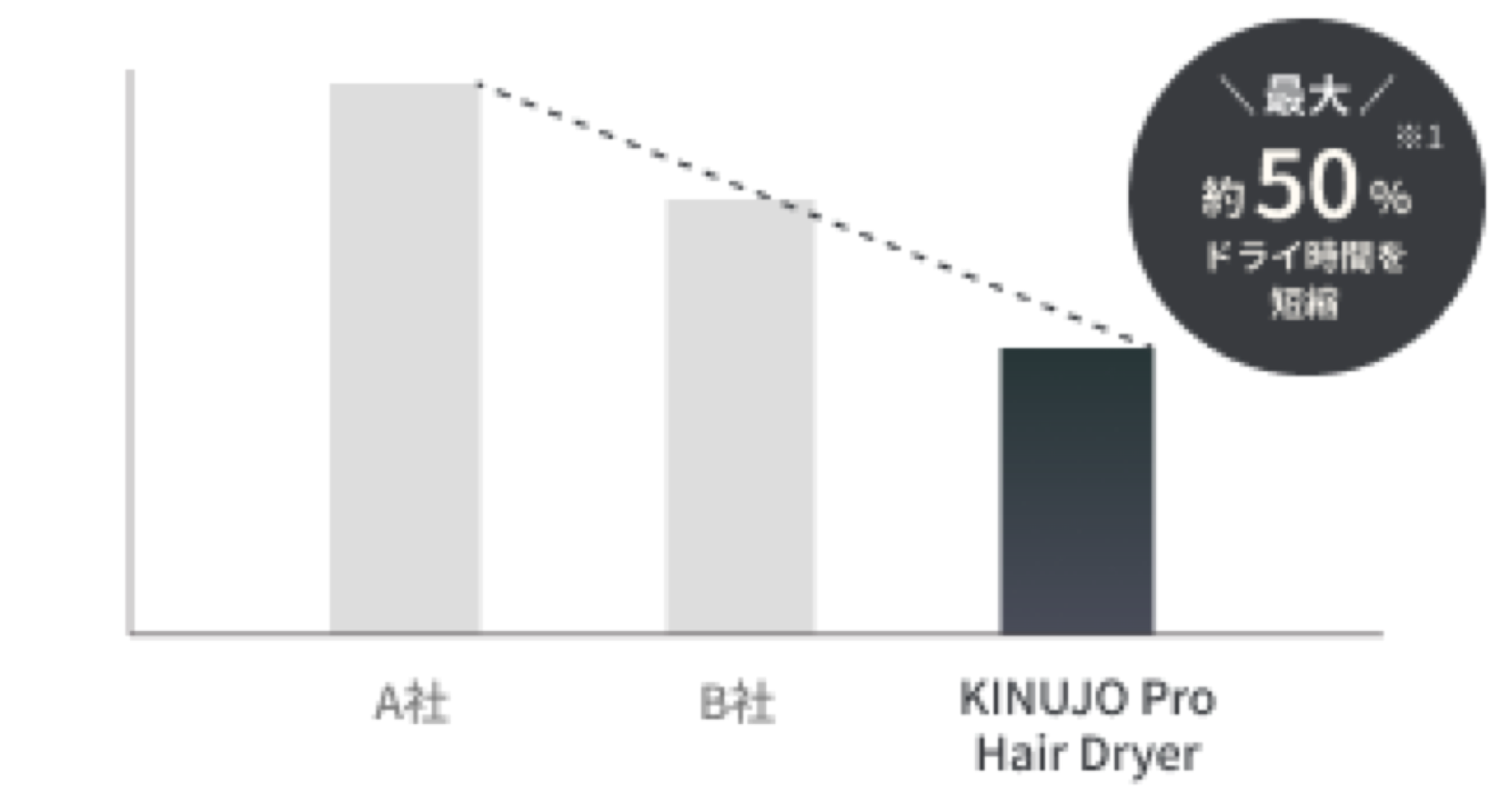 ドライ時間の比較グラフ:A社・B社に対しKINUJO Proは最大約50%短縮