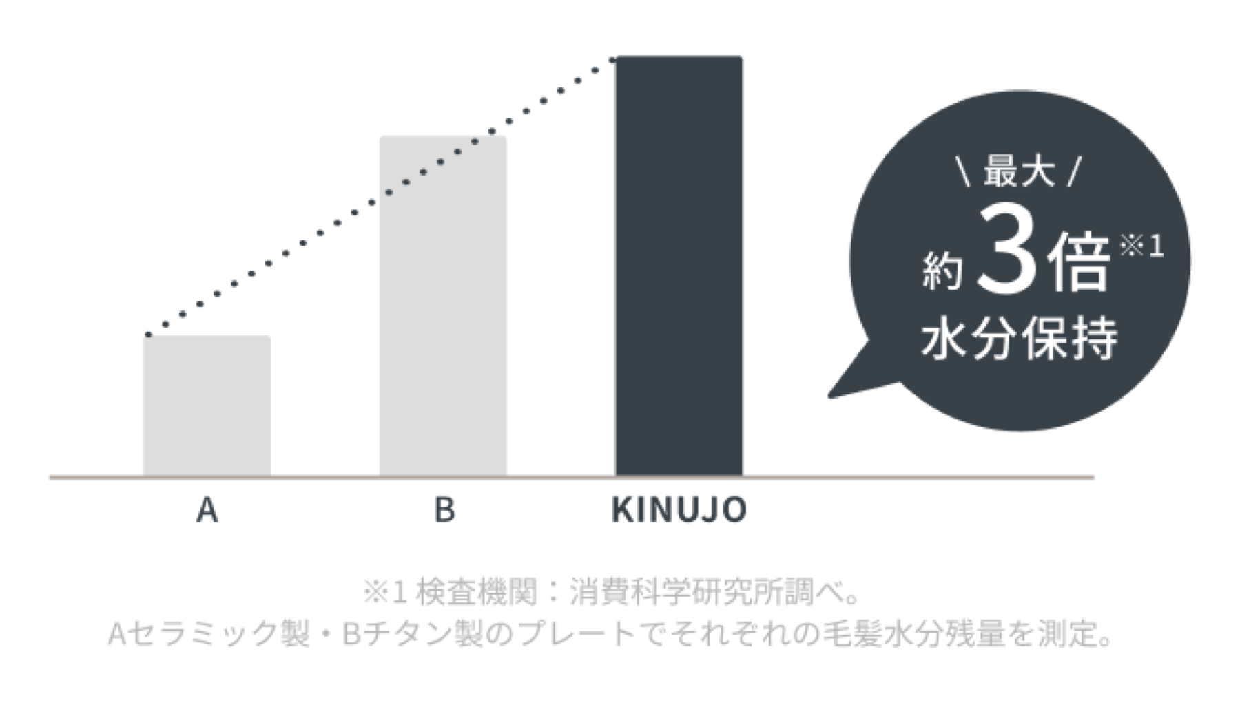 水分保持の比較エビデンスデータグラフ